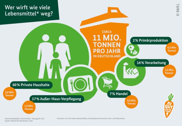 Bild vergrößern: grafik-wer-wirft-wieviel-weg